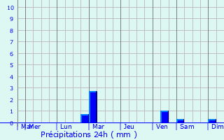 Graphique des précipitations prvues pour Montalba-le-Chteau