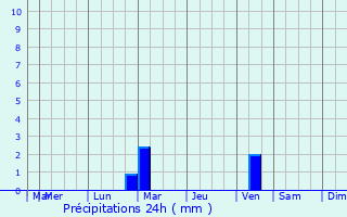 Graphique des précipitations prvues pour Thuir