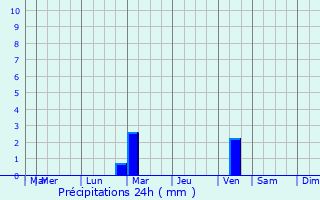 Graphique des précipitations prvues pour Bages