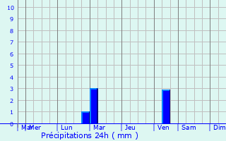 Graphique des précipitations prvues pour Banyuls-dels-Aspres