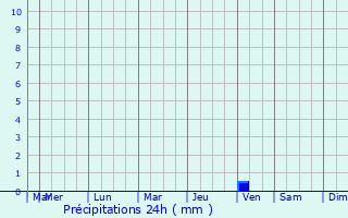 Graphique des précipitations prvues pour Rodez