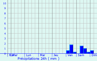 Graphique des précipitations prvues pour Hrning