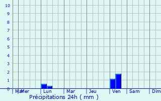 Graphique des précipitations prvues pour Aldaia