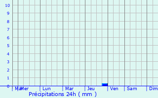 Graphique des précipitations prvues pour Saint-Privat-des-Vieux