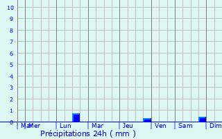 Graphique des précipitations prvues pour La Croix-Hellan