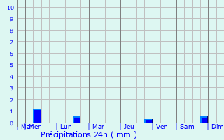 Graphique des précipitations prvues pour Saint-Gildas-de-Rhuys