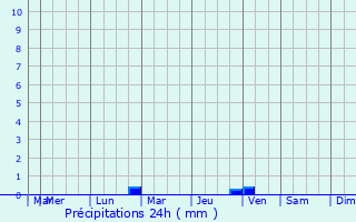 Graphique des précipitations prvues pour Canohs