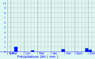 Graphique des précipitations prvues pour Clohars-Carnot