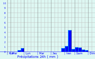Graphique des précipitations prvues pour Nova Friburgo