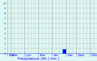 Graphique des précipitations prvues pour Fondamente