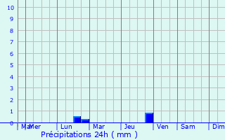 Graphique des précipitations prvues pour taules