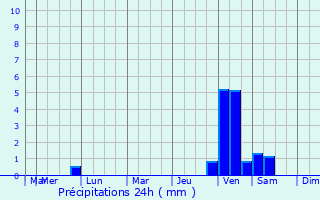 Graphique des précipitations prvues pour Guapimirim