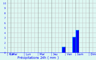 Graphique des précipitations prvues pour Sabanozu