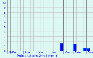 Graphique des précipitations prvues pour Gandarbal