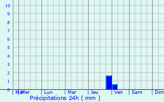 Graphique des précipitations prvues pour Brouzet-ls-Quissac