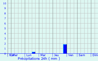 Graphique des précipitations prvues pour Saint-Rome-de-Cernon