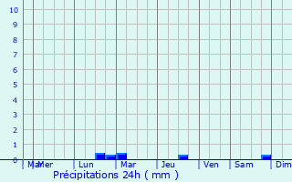 Graphique des précipitations prvues pour Bourdalat