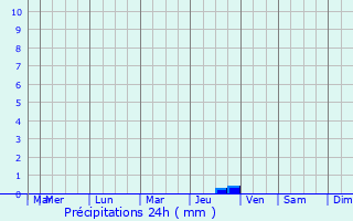 Graphique des précipitations prvues pour Bormes-les-Mimosas