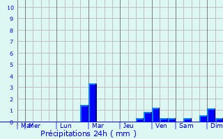 Graphique des précipitations prvues pour Bouan