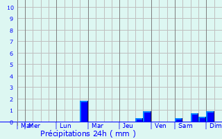 Graphique des précipitations prvues pour Mlsen