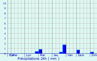Graphique des précipitations prvues pour Lacalm