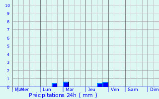 Graphique des précipitations prvues pour Foissac