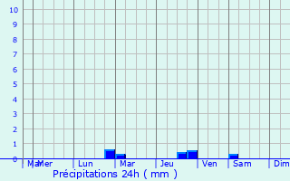 Graphique des précipitations prvues pour Crespinet