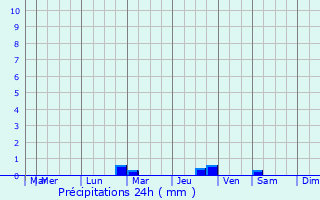 Graphique des précipitations prvues pour Srnac