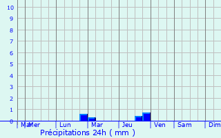 Graphique des précipitations prvues pour Assac