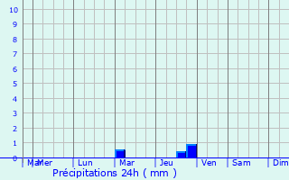 Graphique des précipitations prvues pour Coussergues