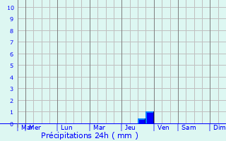 Graphique des précipitations prvues pour Villefranche-de-Panat