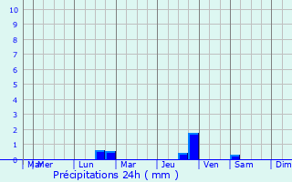 Graphique des précipitations prvues pour Pont-l