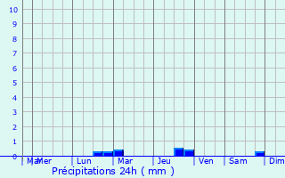 Graphique des précipitations prvues pour Laujuzan