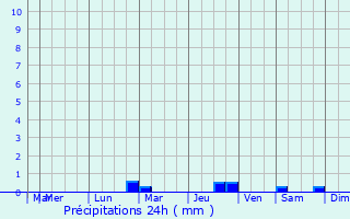 Graphique des précipitations prvues pour Puygouzon