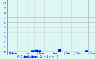 Graphique des précipitations prvues pour Livers-Cazelles