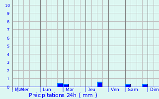 Graphique des précipitations prvues pour Vieux