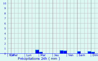 Graphique des précipitations prvues pour Ralmont