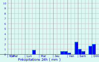 Graphique des précipitations prvues pour Linz