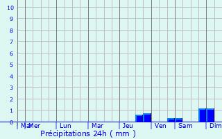 Graphique des précipitations prvues pour Wolfen