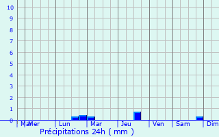 Graphique des précipitations prvues pour Vindrac-Alayrac