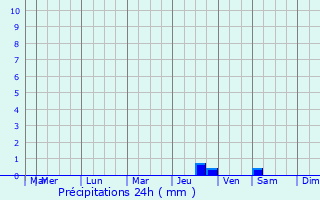 Graphique des précipitations prvues pour Cogolin