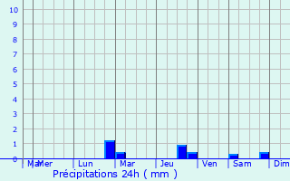 Graphique des précipitations prvues pour Blagnac