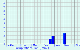 Graphique des précipitations prvues pour Vidauban