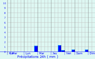 Graphique des précipitations prvues pour Tourrenquets