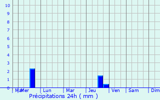 Graphique des précipitations prvues pour Wanganui