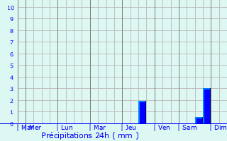 Graphique des précipitations prvues pour Varena