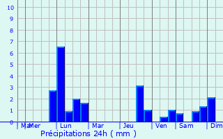 Graphique des précipitations prvues pour Wilnsdorf