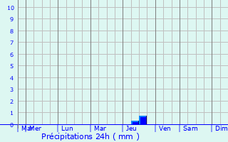 Graphique des précipitations prvues pour Volzhskiy