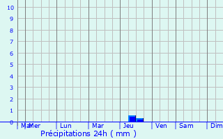 Graphique des précipitations prvues pour Aguilares