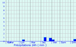 Graphique des précipitations prvues pour San Vitaliano